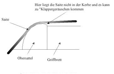 Skizze vom Obersattel zum Erkennen von Nebengeräuschen c Geigenbau online